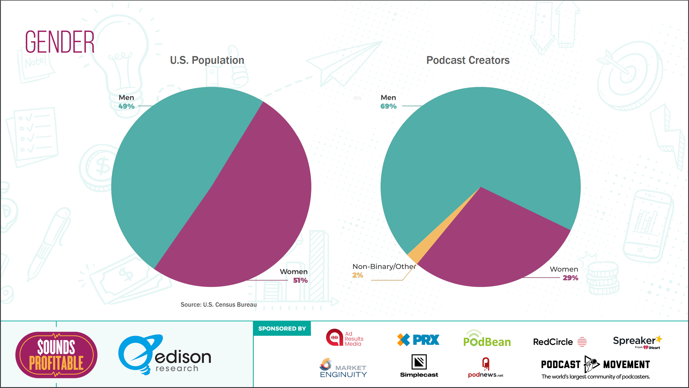 Comparison Pie Chart for Gender. Pie Chart 1 shows US population as 49% Men and 51% Women. Pie Chart 2 shows Podcast Creators as 69% Men, 29%, 2% Non-Binary/Other.