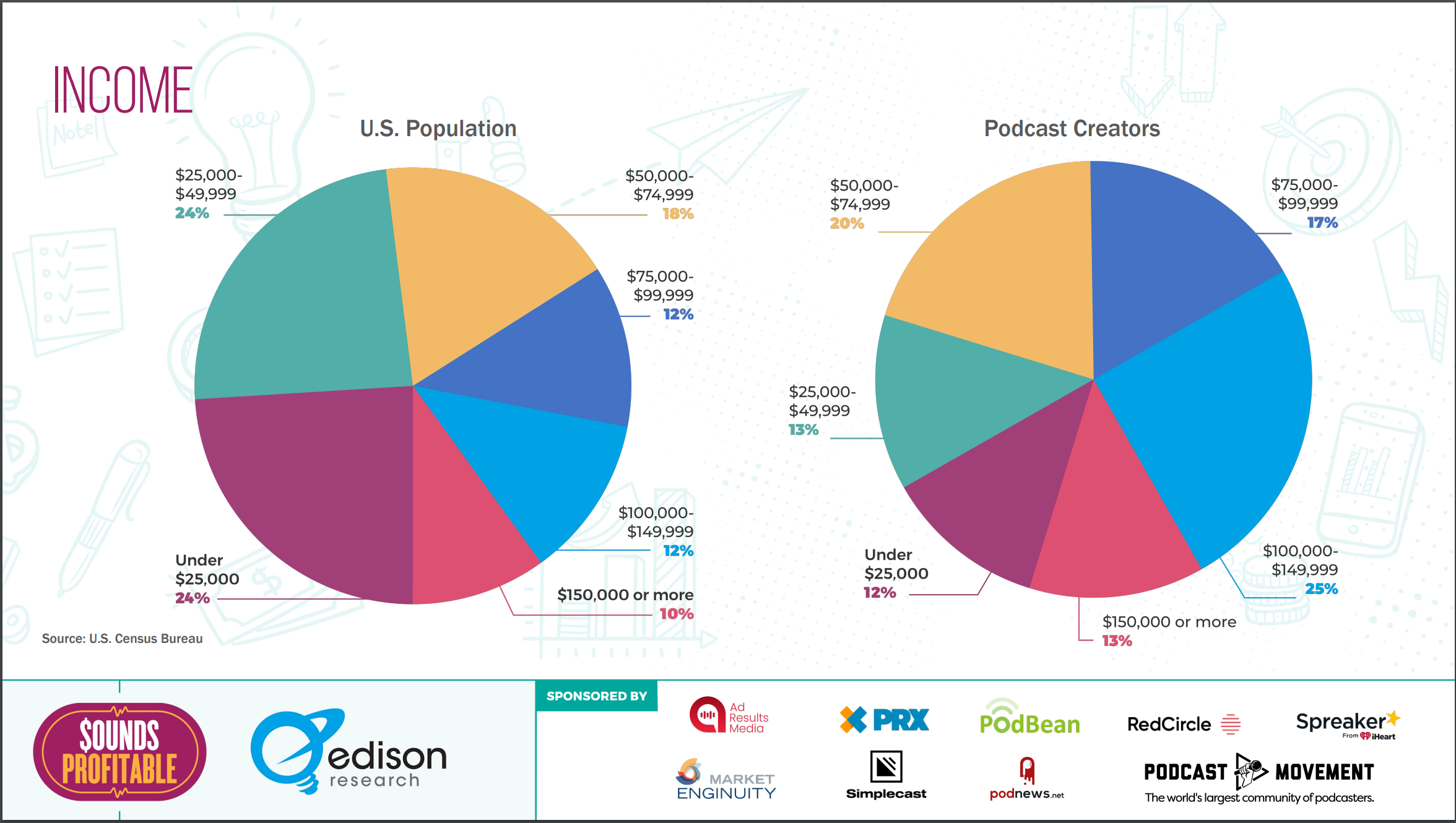 Comparison Income Pie Chart. Pie Chart 1 shows US Population income ranges - 48% at under $25,000 to $49,999 split evenly between the under-$25K range and the up to $49,999 range; 18% for $50,000 to $74,999; 12% for both $75,000 to $99,999 and $100,000 to 149,000; higher income at 10%. Pie Chart 2 shows Podcast Creator population - under 25K range is at 12%; up to 50K at 13%; up to 75K at 20%; up to 99K at 17%; up to 149,999 at a whopping 25%; higher income at 13%.